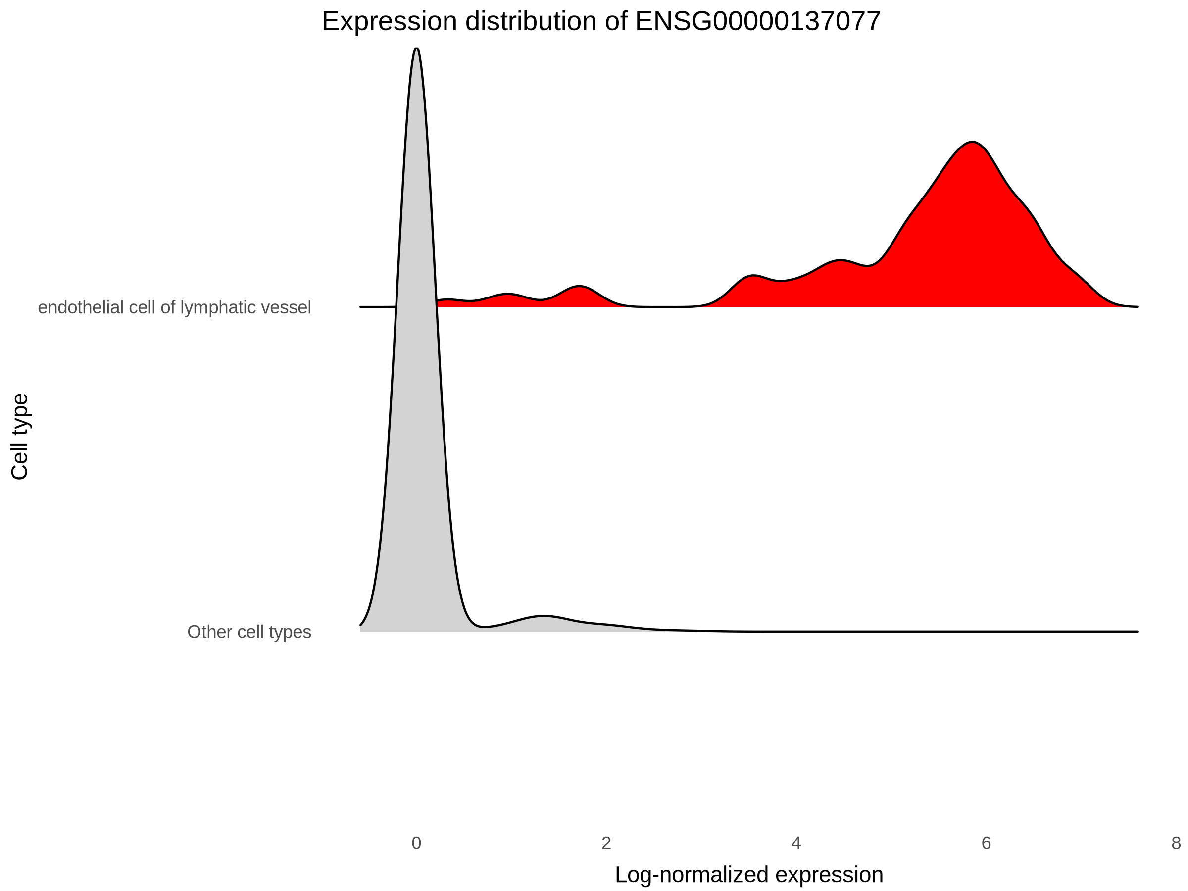 Ridgeline plot of expression of gene ENSG00000137077 in endothelial cell of lymphatic vessel vs all other cell types
